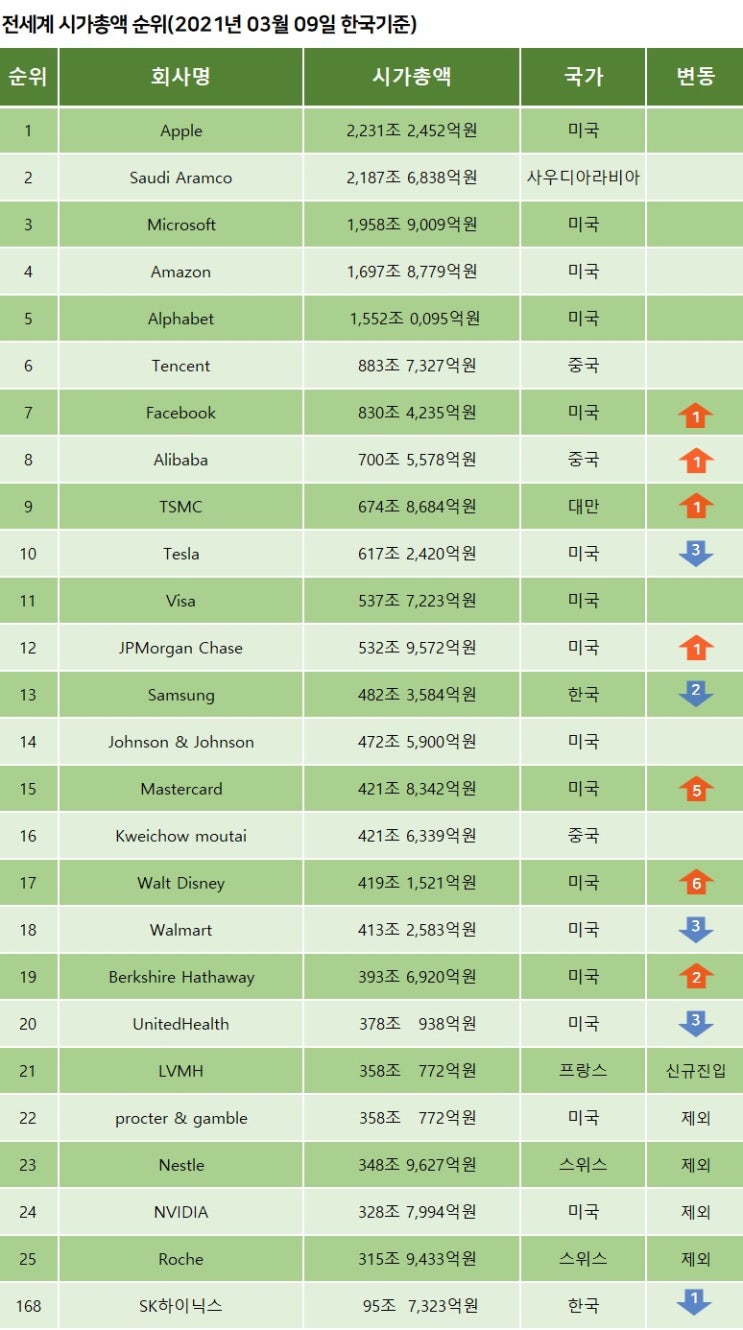 전세계 시가총액 순위 2021년 3월 09일 기준 삼성전자13위 : 네이버 블로그