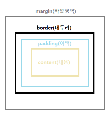 css.box model, display 정렬 : 네이버 블로그