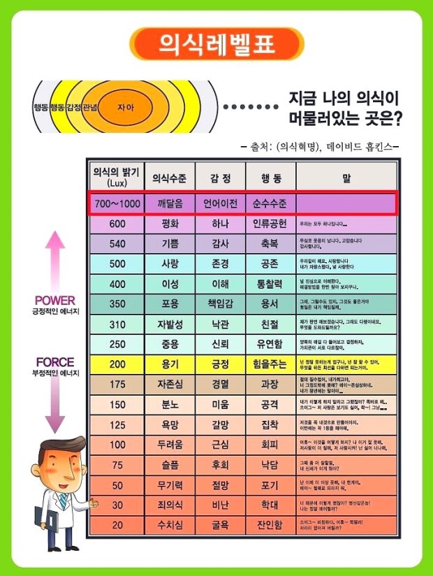 자연치유박사과정, 자아초월심리학, 의식의수준,의식레벨표, : 네이버 블로그