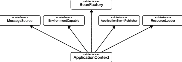 Spring - BeanFactory, ApplicationContext 차이 : 네이버 블로그