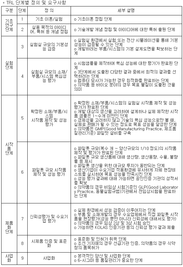 TRL (기술성숙도; Technology Readiness Levels) : 네이버 블로그