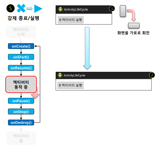 Android Studio(안드로이드 스튜디오,자바)액티비티 생명주기 강제종료,onSaveInstanceState ...