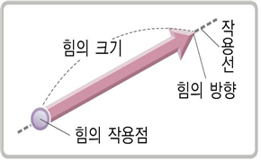 [중1과학] 2단원 여러가지 힘 : 네이버 블로그