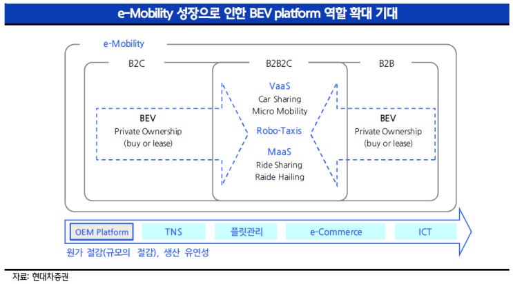PBV, Purpose Built Vehicle or Platform builds the Vehicle_현대차증권 : 네이버 블로그