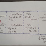 [텃밭일기] 3평 텃밭 3월부터 11월까지 거의 ㅣ년 계획표