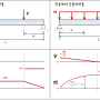 [고체 역학] 5장. 전단력과 휨모멘트 : 단순하중 작용시 V, M 선도 공식 정리 6 Case