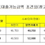 수원금곡동 와이시티 주택담보대출(KB시세) 가능금액(2021.03.22 현재)