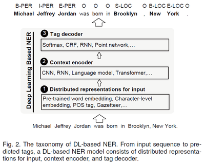 (Review) A Survey on Deep Learning for Named Entity Recognition - 2(딥러닝 ...