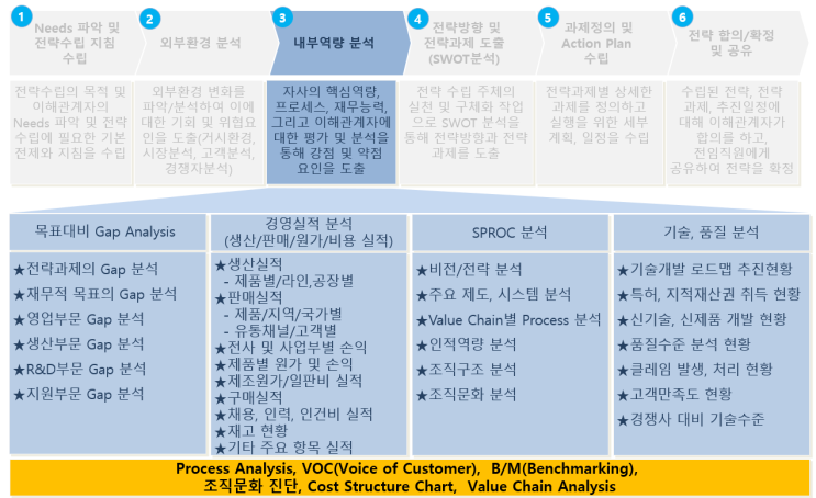 전략수립 절차(외부환경/내부역량분석, SWOT 등) 2 : 네이버 블로그