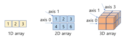 [Numpy] 1. 넘파이 개요 및 배열 만들기 : 네이버 블로그