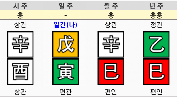 알기쉬운 사주,월지에 편관,정관이 있는 경우 : 네이버 블로그