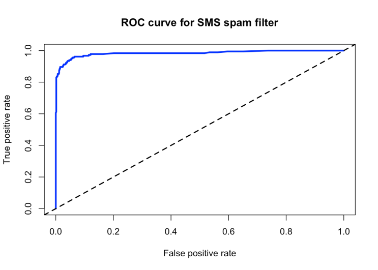 R, 머신러닝에서의 ROC curve 이해하기 : 네이버 블로그