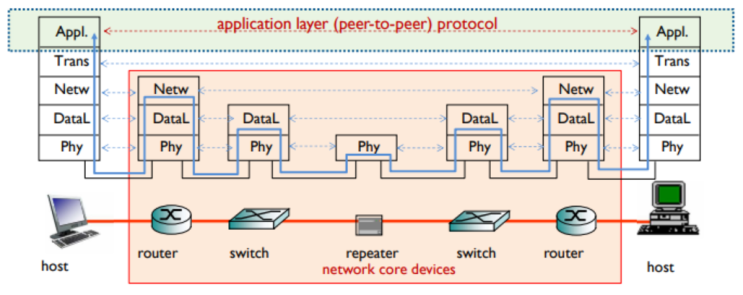 Principles of network application : 네이버 블로그