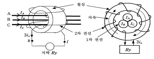 영상변류기 ZCT (Zero Current Transformer) : 네이버 블로그