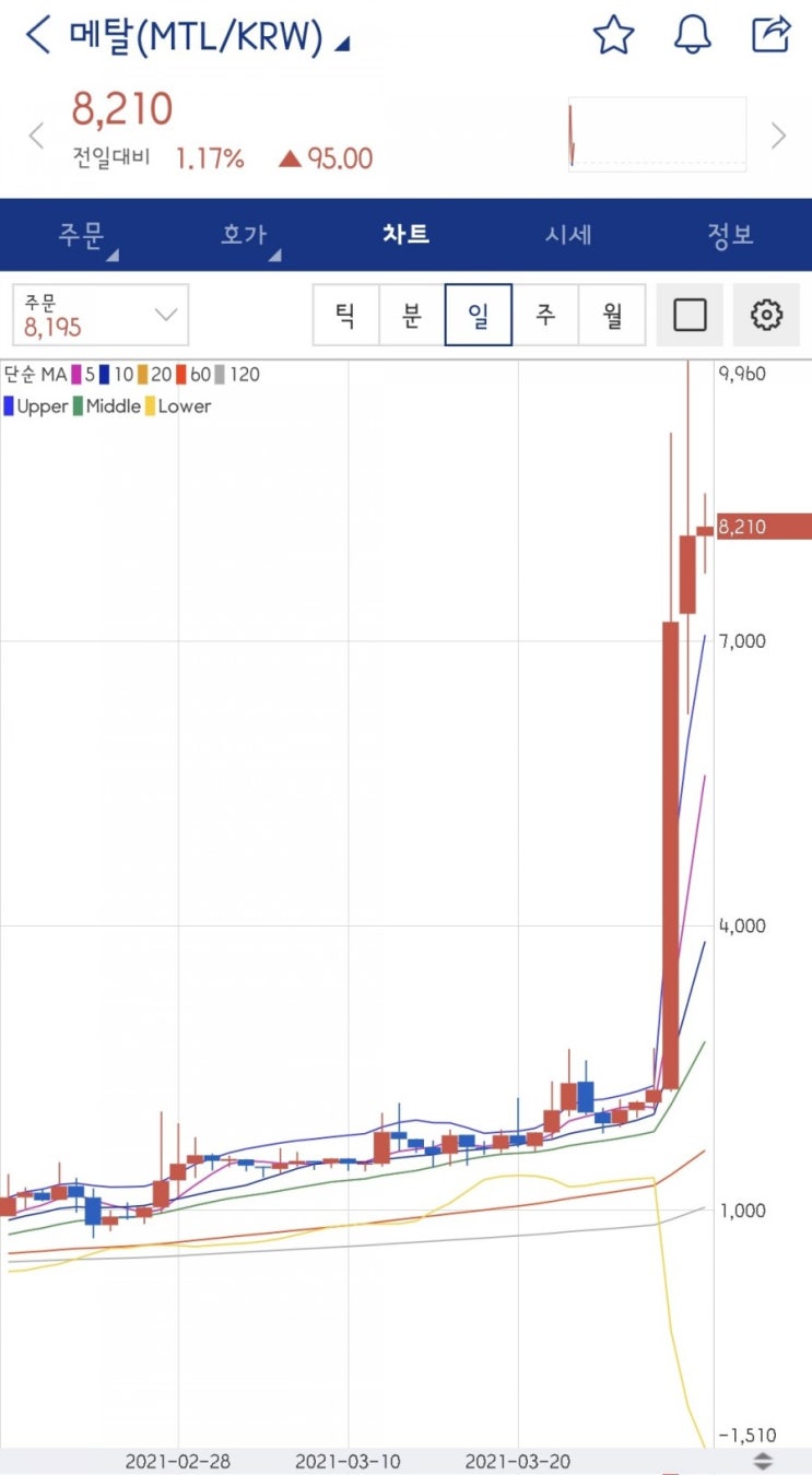 알트코인 :: 300% 떡상한 메탈 코인 전망과 호재에 대해 알아보자 : 네이버 블로그
