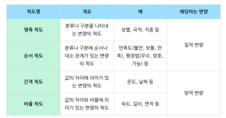 [기초 통계학] 데이터의 척도 수준(Scale Level)이란? : 네이버 블로그
