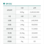 자연산 송이버섯 가격 판매자만이 말할수 있는 진실