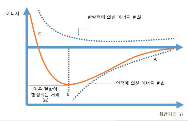화학 결합의 종류 (이온 결합, 공유 결합, 금속 결합) : 네이버 블로그