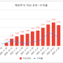 해외주식 투자 기록 (21년 9월말)