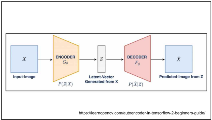 AE(Auto-Encoder) & VAE(Variational-Auto-Encoder) : 네이버 블로그