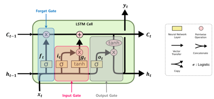 [seq2seq] Sequence to Sequence Learning with Neural Networks-기초 학습 ...