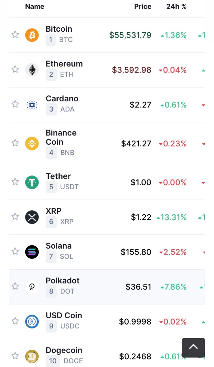 메이저 코인 순위 - 전세계 시총별 순위 BEST 20 : 네이버 블로그