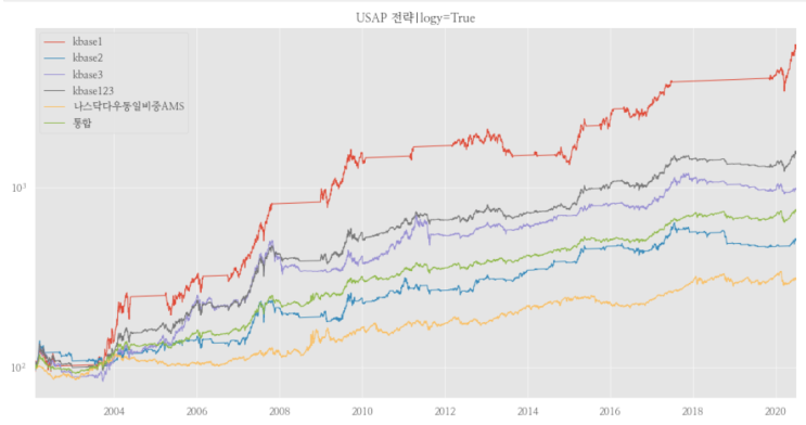 USAP00.프롤로그. USAP(Upers Sector Alpha Plus) 전략 백테스트 : 네이버 블로그