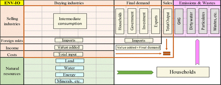 환경영향평가(2): 환경투입산출분석 (EEIOA·Environmentally Extended Input-Output ...