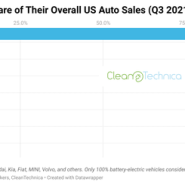 2021년 3분기, 미국 전기차 판매 점유율
