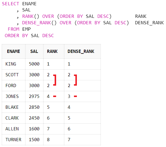 오라클 RANK OVER(), DENSE_RANK 순위 함수 사용법 ( partition by ) : 네이버 블로그