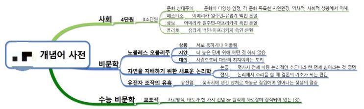 [수능비문학 구조화×개념어사전×교과서 구조화] 개별코칭 심화과정 : 네이버 블로그