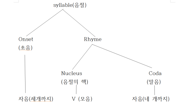 음절, 한 입 가지고 두 말 하지 마!/ 몇 음절인지 셀 수 있어야 한다. : 네이버 블로그