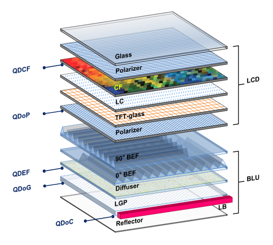 QLED란 무엇일까요? 출시 배경 및 방식 알아보기 : 네이버 블로그