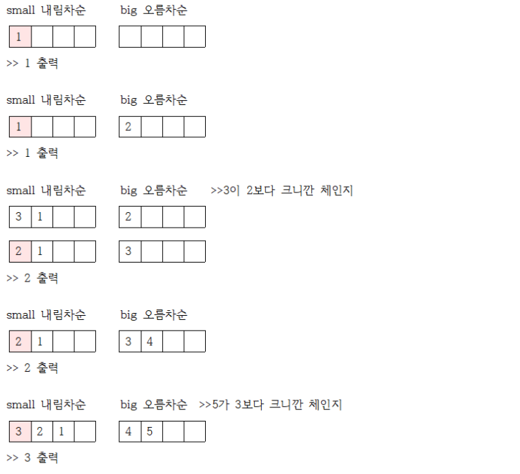Baekjoon 1655 가운데를 말해요 JAVA : 네이버 블로그