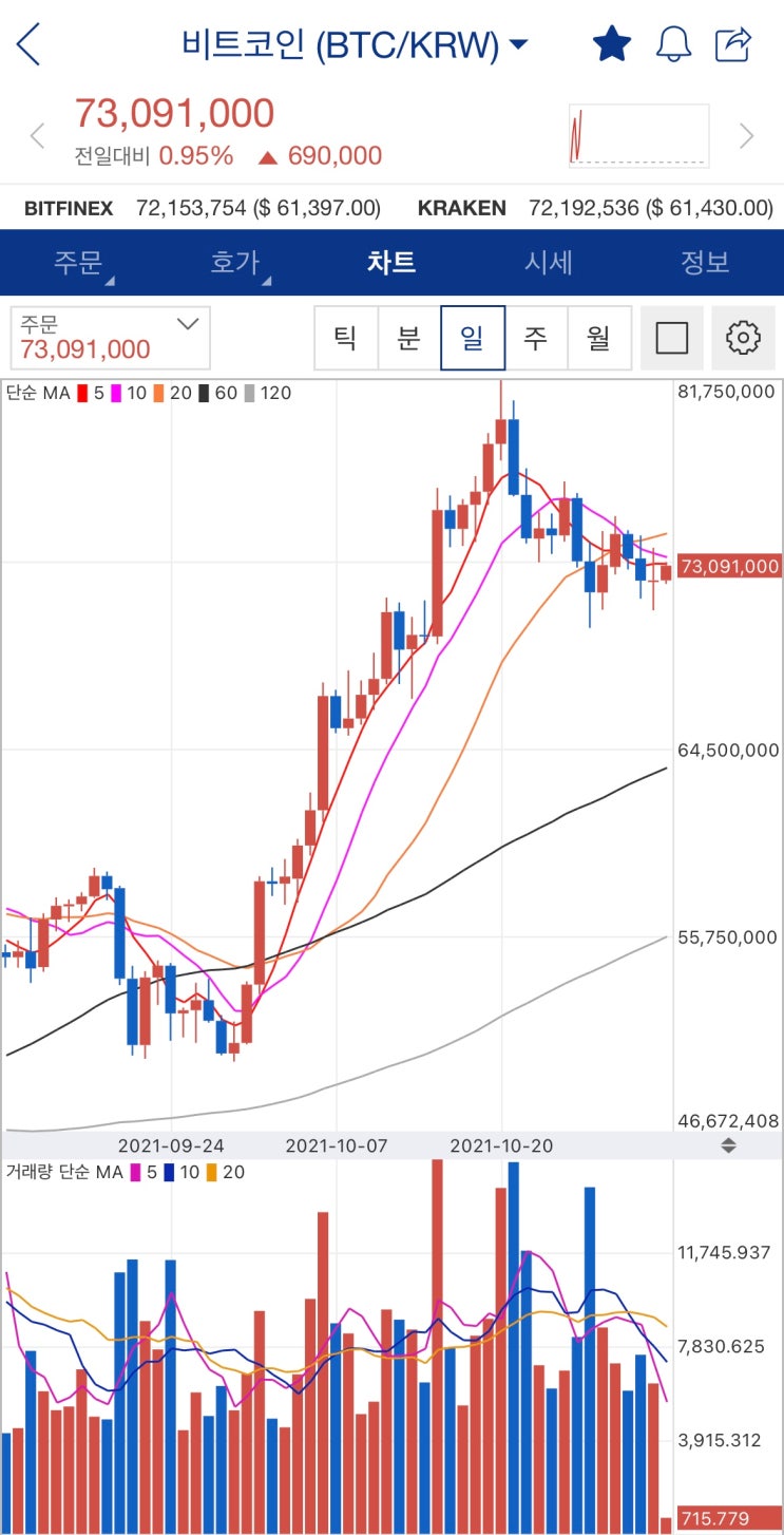 비트코인(BTC) 첫 매도 후기 : 네이버 블로그