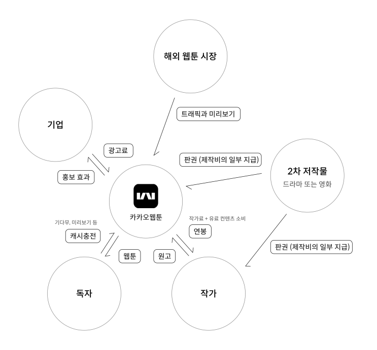 역기획 도전기(02) - 카카오웹툰의 BM과 IA설계서 : 네이버 블로그