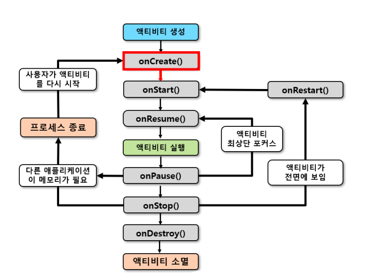 UMC Android LifeCycle : 네이버 블로그