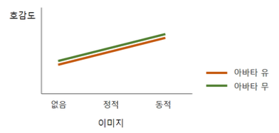 two-way ANOVA (Factorial Design) - main effect : 네이버 블로그