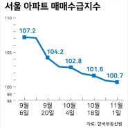 서울 아파트 매수심리 하락 매매수급지수, 전세수급지수 하락