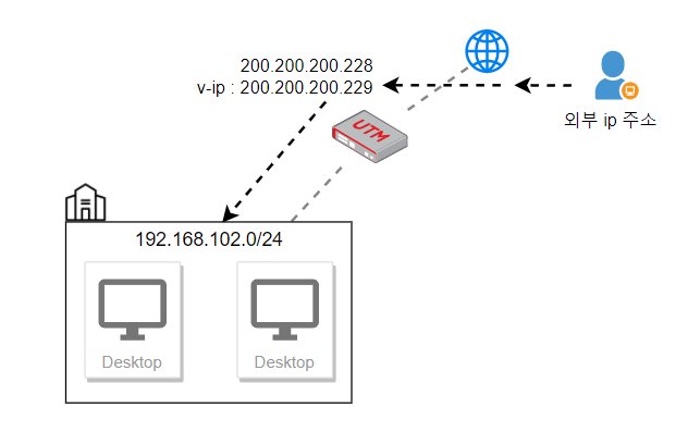 [Horizon] VDI-VPN (SSL) : 네이버 블로그