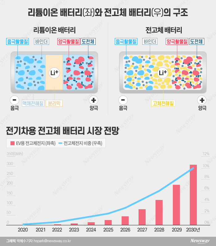 배터리 3사부터 완성차 업체까지···선점 경쟁 치열한 '전고체전지' : 네이버 블로그