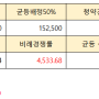 트윔 공모주 최종 청약경쟁률