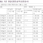 금호석유 - 너왜이러니