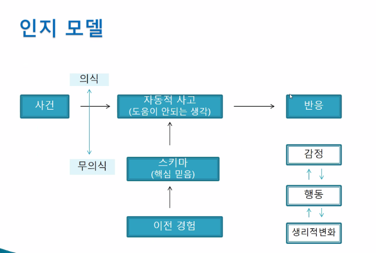 코칭 : 인지모델 / 인지삼제 : 네이버 블로그