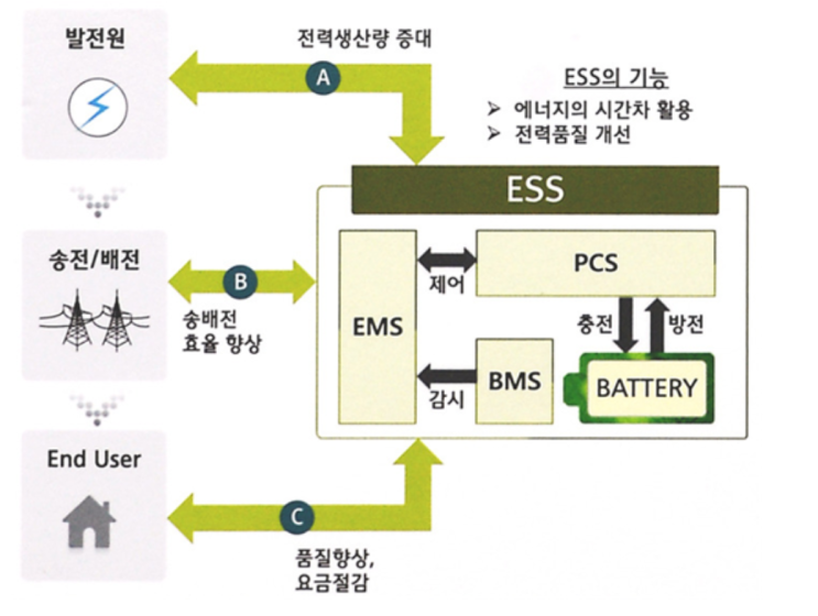 [신재생에너지] 5. ESS(Energy Storage System) 이란? : 네이버 블로그