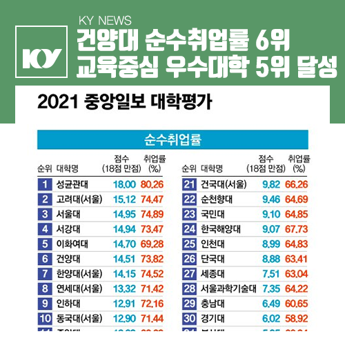 [건양대학교] 건양대, 2021 중앙일보 대학평가  순수 취업률 6위, 교육중심 우수대학 5위 달성! : 네이버 블로그