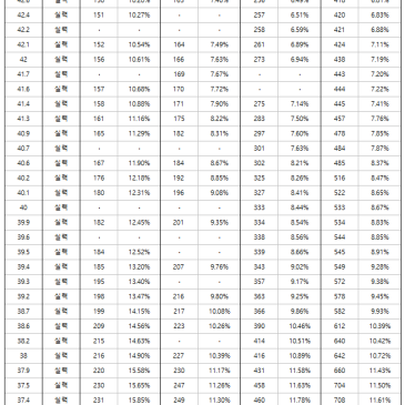 2021년 12월 초등과정 입학시험 성적분포 - 전국 RSS 대표 이미지
