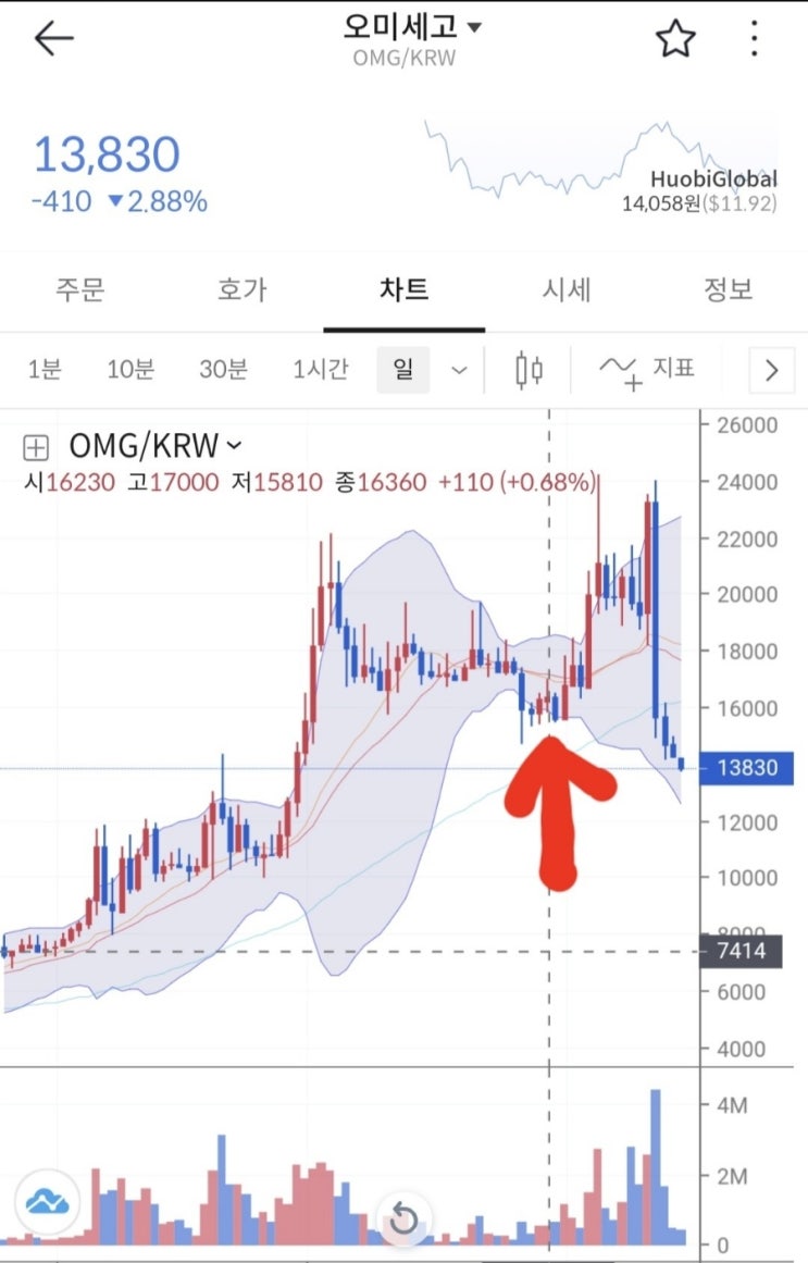 오미세고 (OMG) 코인 알아보기 & 볼린저밴드 활용하기 : 네이버 블로그