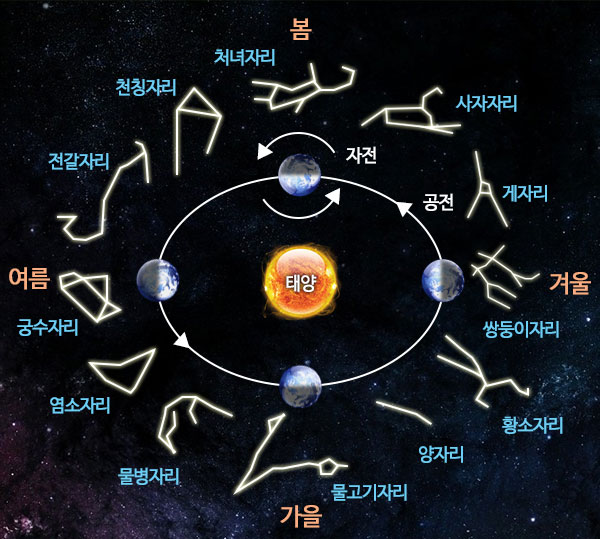 별자리 한번에 총정리-별자리성격,별자리운세,별자리궁합,별자리 행운의색 : 네이버 블로그