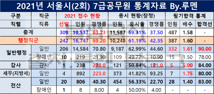 2021 서울시 7급 공무원 경쟁률 및 커트라인 합격선(Ft.면접) : 네이버 블로그
